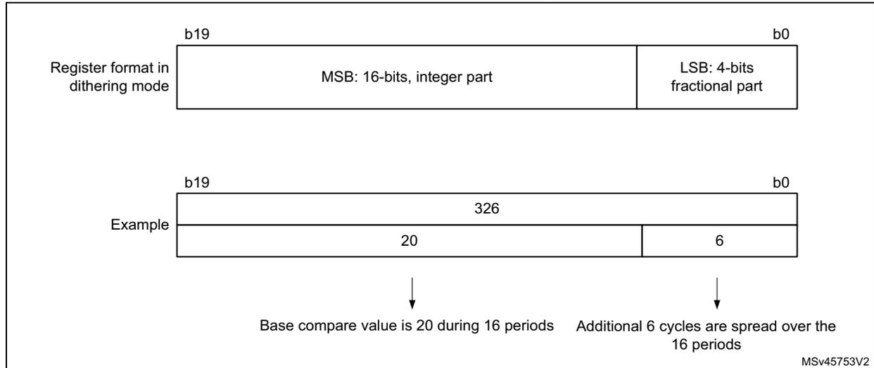 Figure 545: Data format and register coding in dithering mode. It shows a 20-bit register format where bits b19 to b4 represent the 16-bit integer part (MSB) and bits b3 to b0 represent the 4-bit fractional part (LSB). An example shows the value 326, where the integer part is 20 and the fractional part is 6. This means the base compare value is 20 during 16 periods, and an additional 6 cycles are spread over those 16 periods.