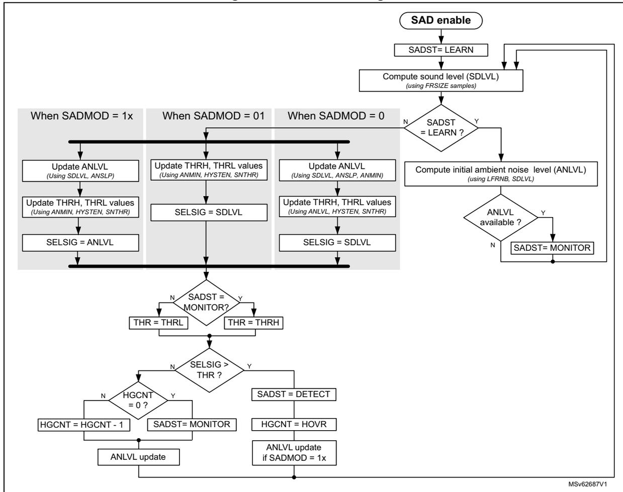 SAD flow diagram showing the logic for sound detection. It starts with 'SAD enable' leading to 'SADST = LEARN', then 'Compute sound level (SDLVL) using FRSIZE samples'. A decision 'SADST = LEARN?' follows. If 'Y', it goes to 'Compute initial ambient noise level (ANLVL) using LFRNB, SDLVL'. If 'N', it branches based on 'SADMOD' (1x, 01, or 0). After 'ANLVL available?' decision, if 'Y', it goes to 'SADST = MONITOR'. Both 'SADST = LEARN' and 'SADST = MONITOR' lead to a common loop back to 'Compute sound level (SDLVL)'. From the 'SADMOD' branches, it leads to 'SADST = MONITOR?'. If 'Y', 'THR = THRH'; if 'N', 'THR = THRL'. Then 'SELSIG > THR?' decision. If 'Y', 'SADST = DETECT', 'HGCNT = HOVR', and 'ANLVL update if SADMOD = 1x'. If 'N', 'HGCNT = 0?' decision. If 'Y', 'SADST = MONITOR'; if 'N', 'HGCNT = HGCNT - 1' and 'ANLVL update'.