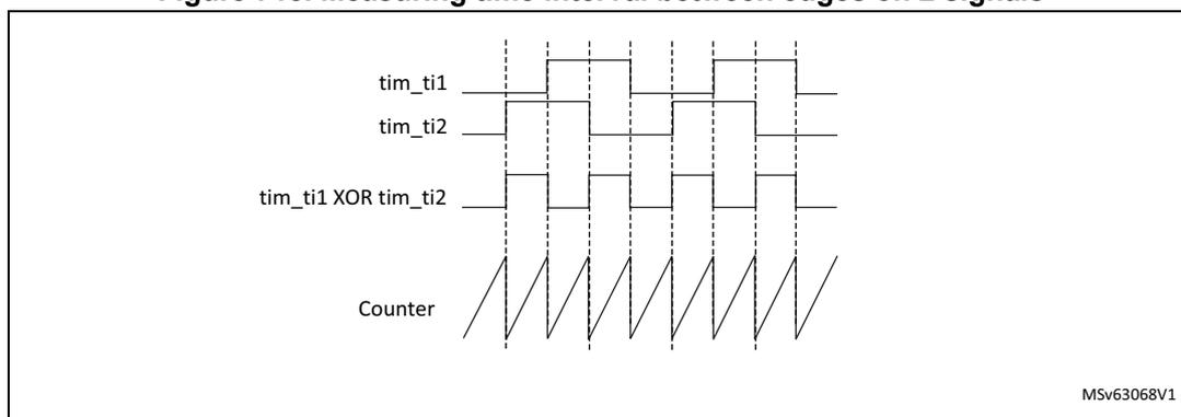 Timing diagram for Figure 718: Measuring time interval between edges on 2 signals. The diagram shows four signals over time: tim_ti1, tim_ti2, tim_ti1 XOR tim_ti2, and Counter. tim_ti1 and tim_ti2 are square waves. tim_ti1 XOR tim_ti2 is the XOR of tim_ti1 and tim_ti2. The Counter is a sawtooth wave that starts at the first rising edge of tim_ti1 XOR tim_ti2 and resets at the second rising edge. The diagram is labeled MSv63068V1.