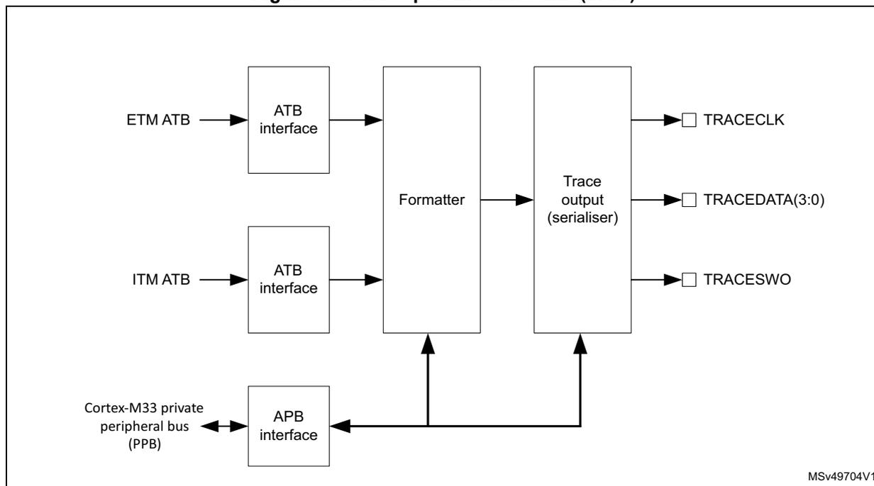 Block diagram of the Trace port interface unit (TPIU). It shows ETM ATB and ITM ATB inputs connected to ATB interfaces, which then connect to a Formatter. The Formatter connects to a Trace output (serialiser) which outputs TRACECLK, TRACEDATA(3:0), and TRACESWO. A Cortex-M33 private peripheral bus (PPB) connects to an APB interface, which is connected to the Formatter and the Trace output (serialiser).
