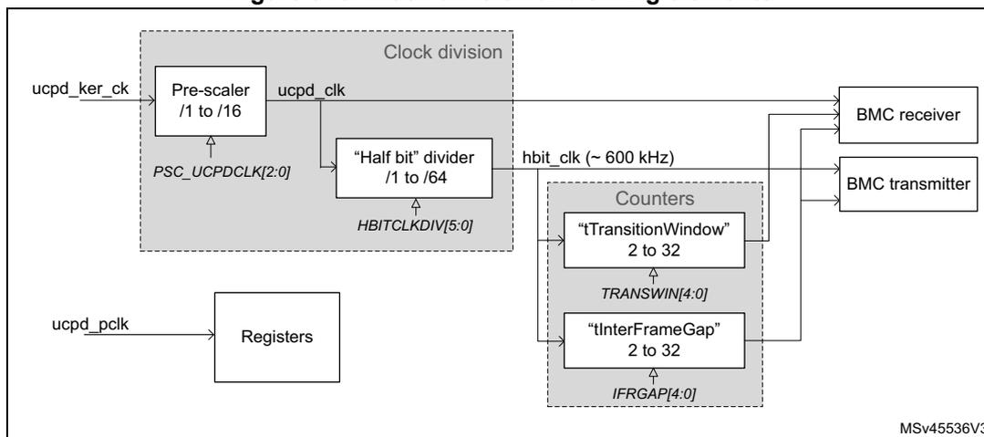 Figure 946. Clock division and timing elements. The diagram shows the internal clocking and timing logic for the UCPD interface. A 'Clock division' block contains a 'Pre-scaler /1 to /16' which takes 'ucpd_ker_ck' as input and produces 'ucpd_clk'. This is followed by a 'Half bit' divider '/1 to /64' which produces 'hbit_clk (~ 600 kHz)'. These dividers are controlled by 'PSC_UCPDCLK[2:0]' and 'HBITCLKDIV[5:0]' registers. A 'Registers' block takes 'ucpd_pclk' as input. A 'Counters' block contains 'tTransitionWindow' (2 to 32) and 'tInterFrameGap' (2 to 32) counters, controlled by 'TRANSWIN[4:0]' and 'IFRGAP[4:0]' registers. The 'hbit_clk' is fed into the 'Counters' and also to the 'BMC receiver' and 'BMC transmitter'.