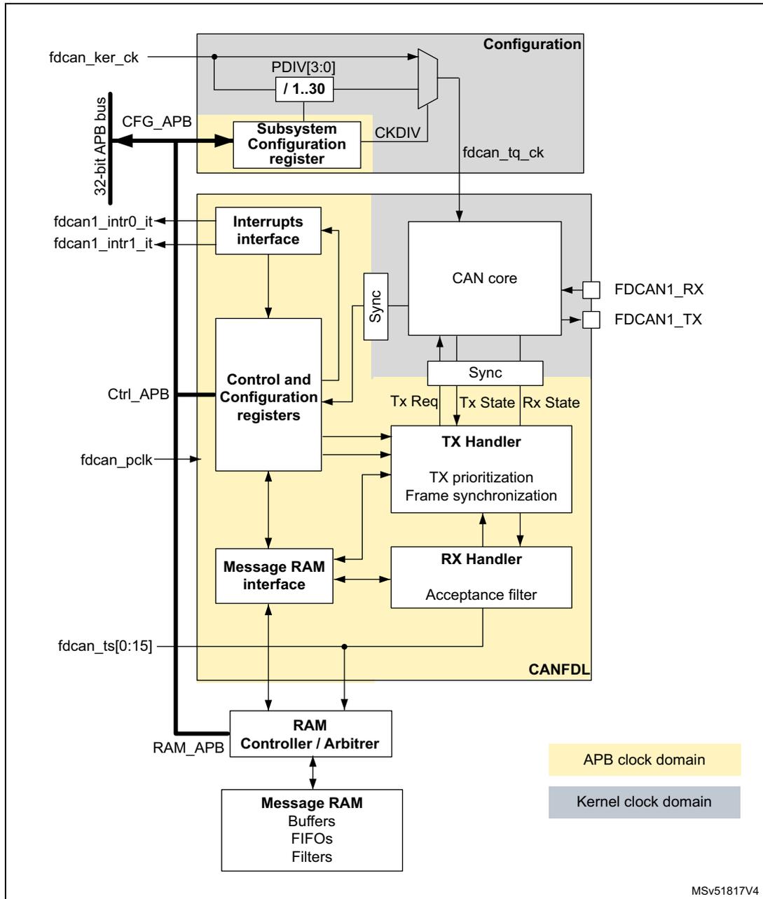Block diagram of the CAN subsystem showing internal components like CAN core, TX/RX handlers, and interfaces connected to an APB bus and external pins.