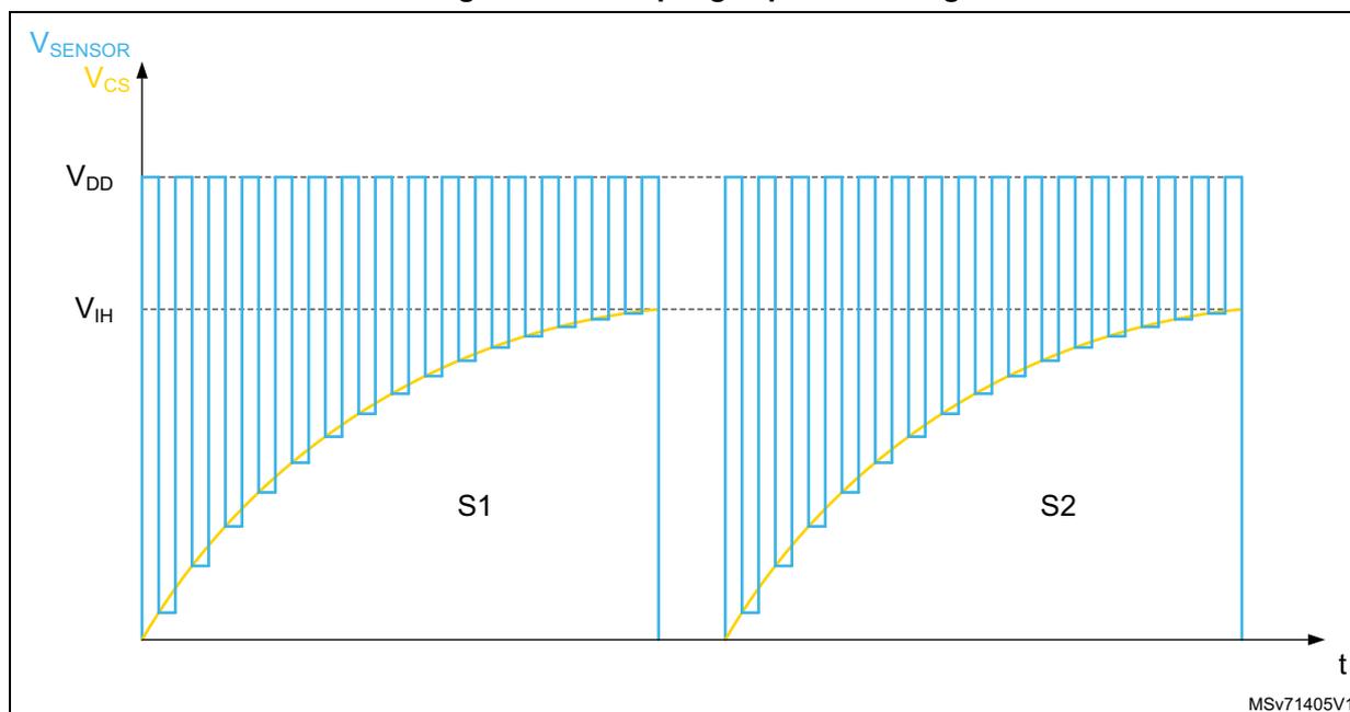 Figure 453: Sampling capacitor voltage variation. A graph showing the voltage variation of the sampling capacitor (Vcs) over time (t) during two acquisition sequences (S1 and S2). The y-axis represents voltage, with VSENSOR (yellow line) and Vcs (blue line) plotted. The x-axis represents time (t). The voltage levels VDD and VIH are indicated. The graph shows that Vcs follows VSENSOR with a step-like approximation during each sequence.