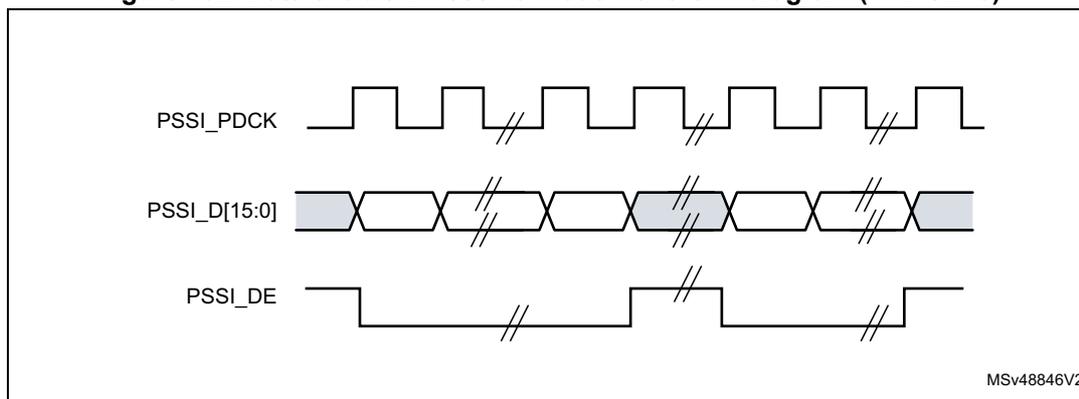 Figure 402: Data enable in receive mode waveform diagram (CKPOL=0). The diagram shows three signals over time: PSSI_PDCK (clock), PSSI_D[15:0] (data), and PSSI_DE (data enable). PSSI_PDCK is a square wave. PSSI_D[15:0] is a 16-bit bus with data segments (shaded) and high-impedance segments (white). PSSI_DE is a signal that goes low when data is valid. The diagram is labeled MSv48846V2.