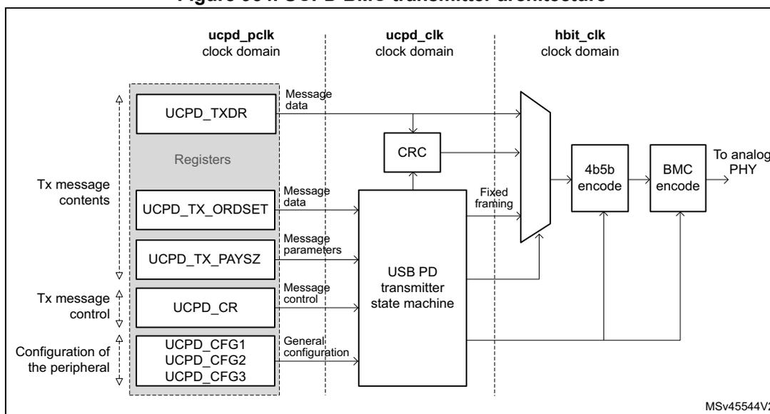 Figure 954. UCPD BMC transmitter architecture diagram showing the flow from registers to the analog PHY through various encoding stages.