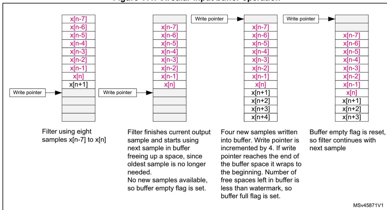 Figure 111. Circular input buffer operation. The diagram shows four stages of a circular buffer for an 8-tap FIR filter. Stage 1: Buffer contains samples x[n-7] to x[n+1]; write pointer points to the end. Stage 2: Buffer contains x[n-7] to x[n]; write pointer points to the end; filter finishes current output. Stage 3: Four new samples (x[n+1] to x[n+4]) are written; write pointer wraps to the beginning; buffer full flag is set. Stage 4: Buffer contains x[n-7] to x[n+3]; write pointer points to the end; buffer empty flag is reset.