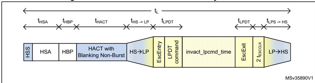 Timing diagram for non-burst with sync events, similar to Figure 431 but with different HSA, HBP, and HACT block definitions. Reference MSV35890V1.