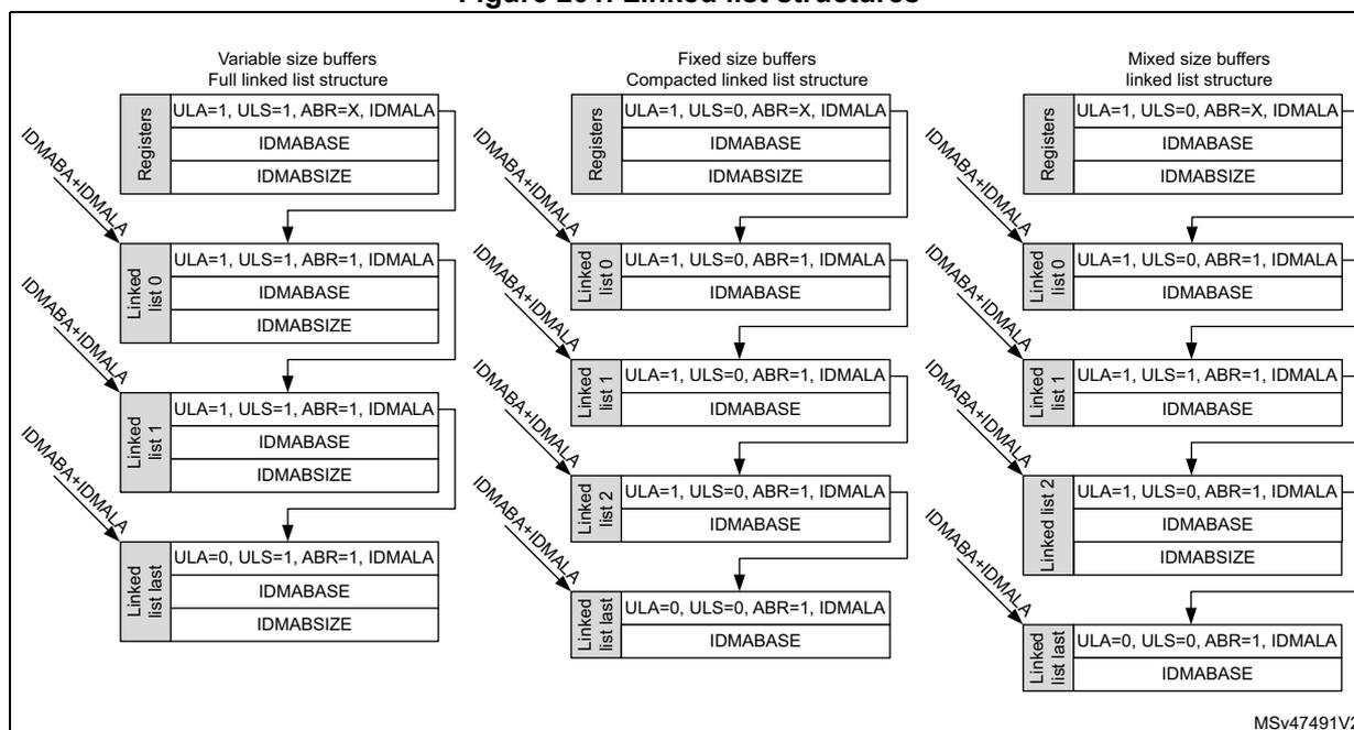 Figure 201. Linked list structures. The diagram illustrates three types of linked list structures for IDMA: Variable size buffers (Full linked list structure), Fixed size buffers (Compacted linked list structure), and Mixed size buffers (linked list structure). Each structure shows a sequence of linked list items, each containing fields like ULA, ULS, ABR, and IDMALA. Arrows indicate the base address calculation (IDMABA+IDMALA) for each item. The last item in each list has ULA=0.
