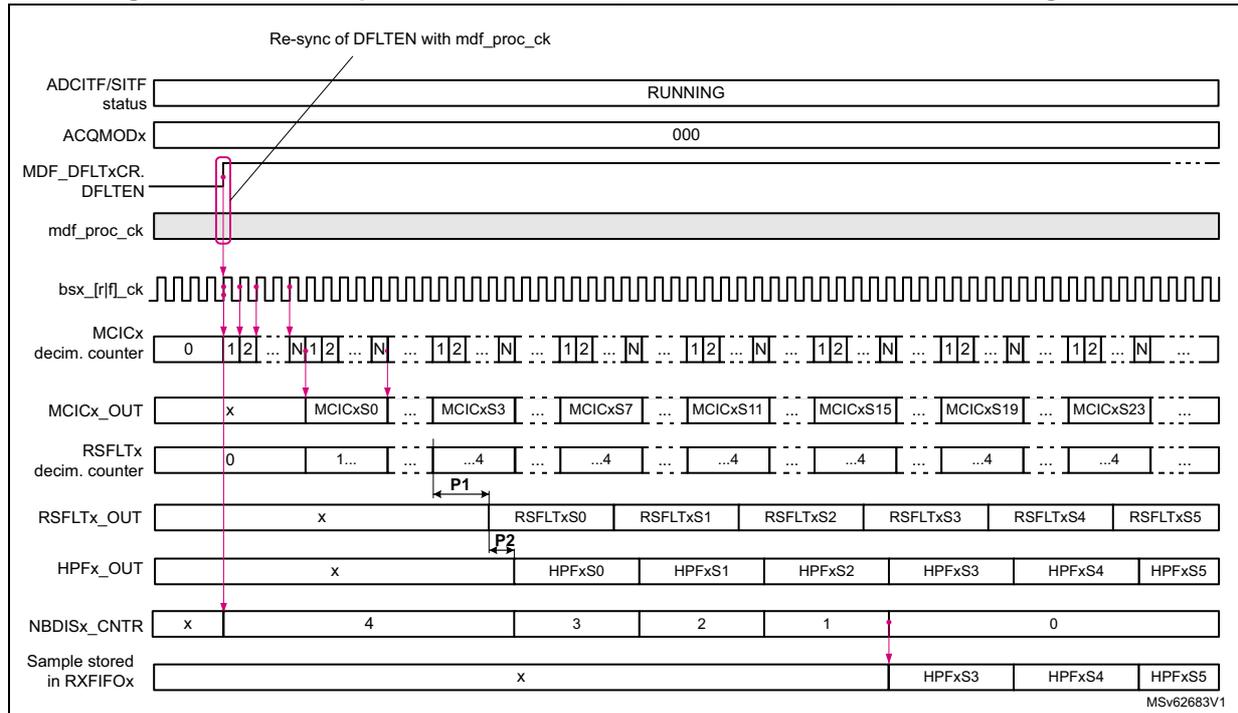 Timing diagram showing the start-up sequence of a digital filter. It includes signals for ADCITF/SITF status (RUNNING), ACQMODx (000), MDF_DFLT<sub>x</sub>CR (DFLTEN), mdf_proc_ck, bsx_irlf_ck, MCIC<sub>x</sub> decim. counter, MCIC<sub>x</sub>_OUT, RSFLT<sub>x</sub> decim. counter, RSFLT<sub>x</sub>_OUT, HPF<sub>x</sub>_OUT, NBDIS<sub>x</sub>_CNTR, and Sample stored in RXFIFO<sub>x</sub>. The diagram illustrates the flow of data from the MCIC filter through the RSFLT and HPF filters, with the NBDIS counter controlling the output to the RXFIFO. Key points P1 and P2 are marked to show the latency of the RSFLT and HPF stages respectively.