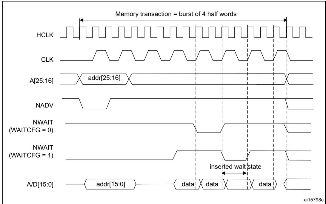 Timing diagram showing wait configuration waveforms for the FSMC. It illustrates the relationship between HCLK, CLK, address lines, NADV, NWAIT signals, and data lines during a memory transaction burst of 4 half words. The diagram shows two NWAIT signal configurations: one where WAITCFG=0 and another where WAITCFG=1, highlighting an inserted wait state in the latter case.