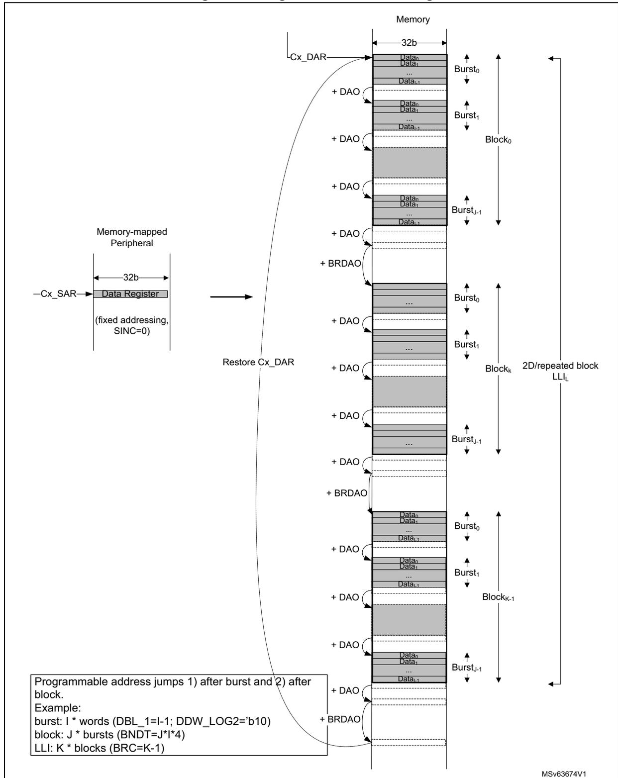 Diagram of Programmed 2D addressing showing memory structure with blocks, bursts, and data elements, along with peripheral and register details.