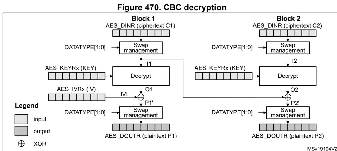 Diagram of CBC decryption showing two blocks, Block 1 and Block 2. Block 1 takes ciphertext C1, swaps it to I1, decrypts it with the key to produce O1, XORs O1 with the IV to produce P1', swaps P1' to produce plaintext P1. Block 2 takes ciphertext C2, swaps it to I2, decrypts it with the key to produce O2, XORs O2 with the previous ciphertext O1 to produce P2', swaps P2' to produce plaintext P2. A legend indicates input, output, and XOR symbols.