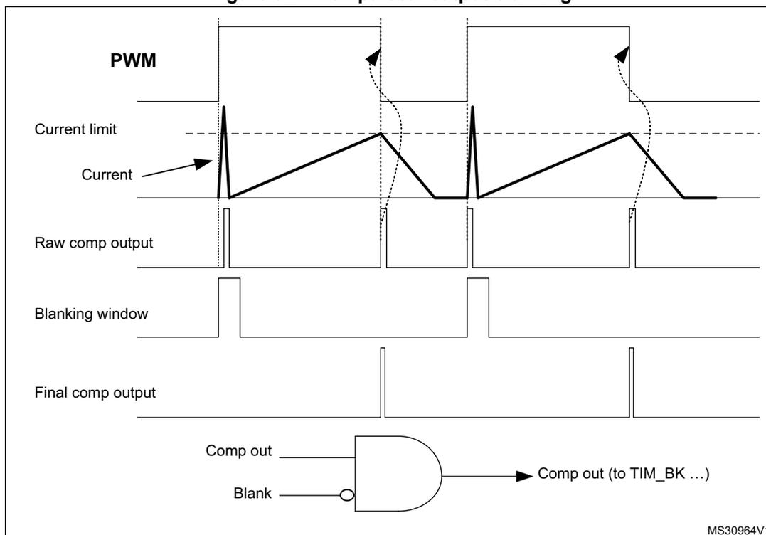 Timing diagram and logic schematic for comparator output blanking. The timing diagram shows five waveforms: PWM, Current limit, Current, Raw comp output, and Final comp output. The PWM signal is a square wave. The Current limit is a dashed horizontal line. The Current signal is a sawtooth-like waveform that rises linearly and then drops sharply. The Raw comp output is a pulse that goes high when the current exceeds the current limit. The Blanking window is a pulse that is high during the rising edge of the current. The Final comp output is a pulse that is the AND of the raw comp output and the inverse of the blanking window. The logic schematic shows a 2-input AND gate with inputs 'Comp out' and 'Blank' (inverted). The output is 'Comp out (to TIM_BK ...)'.