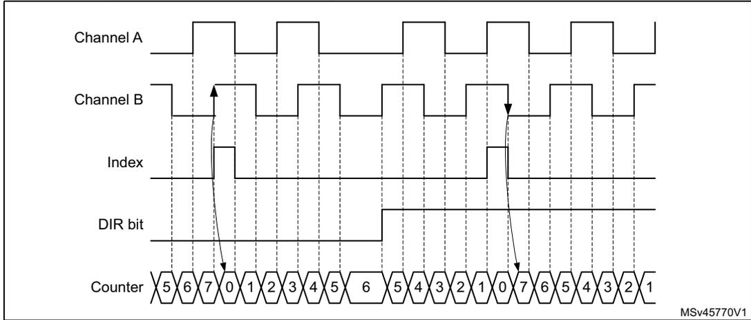 Timing diagram for Figure 657 showing Channel A, Channel B, Index, DIR bit, and Counter signals. The counter sequence is 5, 6, 7, 0, 1, 2, 3, 4, 5, 6, 5, 4, 3, 2, 1, 0, 7, 6, 5, 4, 3, 2, 1. Arrows indicate index events at specific transitions.