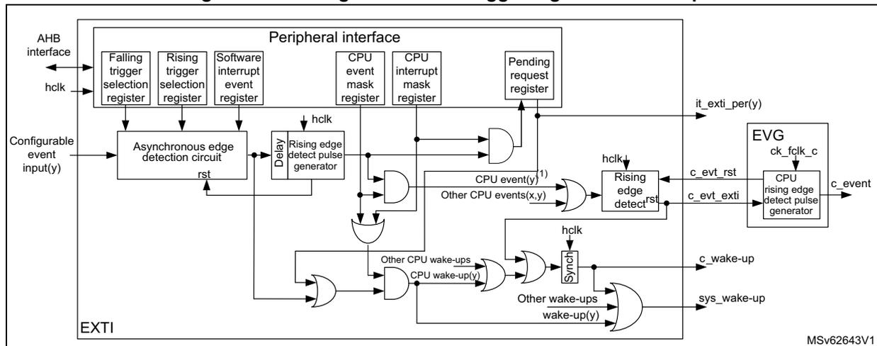 Figure 102. Configurable event trigger logic CPU wake-up. This block diagram shows the internal logic of the EXTI peripheral. On the left, an 'AHB interface' and 'hclk' are connected to a 'Peripheral interface' block. This block contains several registers: 'Falling trigger selection register', 'Rising trigger selection register', 'Software interrupt event register', 'CPU event mask register', 'CPU interrupt mask register', and 'Pending request register'. A 'Configurable event input(y)' enters from the left and is processed by an 'Asynchronous edge detection circuit' which outputs 'rst'. This 'rst' signal is also fed into a 'Rising edge detect pulse generator' which outputs 'hclk'. The 'Software interrupt event register' and 'Rising trigger selection register' also feed into this 'Rising edge detect pulse generator'. The output of the 'Rising edge detect pulse generator' is connected to an 'EVG' (Event Generator) block. The 'EVG' block contains a 'CPU rising edge detect pulse generator' which outputs 'c_event'. The 'EVG' block also receives 'ck_fclk_c' and 'c_evt_rst' signals. The 'Pending request register' is connected to the 'Rising edge detect pulse generator' and outputs 'it_exti_per(y)'. The 'CPU event mask register' and 'CPU interrupt mask register' are connected to a series of OR gates that combine 'Other CPU events(x,y)' and 'CPU wake-up(y)' signals to produce 'c_wake-up' and 'sys_wake-up' signals. The 'Falling trigger selection register' and 'Rising trigger selection register' are also connected to these OR gates. The diagram is labeled 'EXTI' at the bottom left and 'MSV62643V1' at the bottom right.