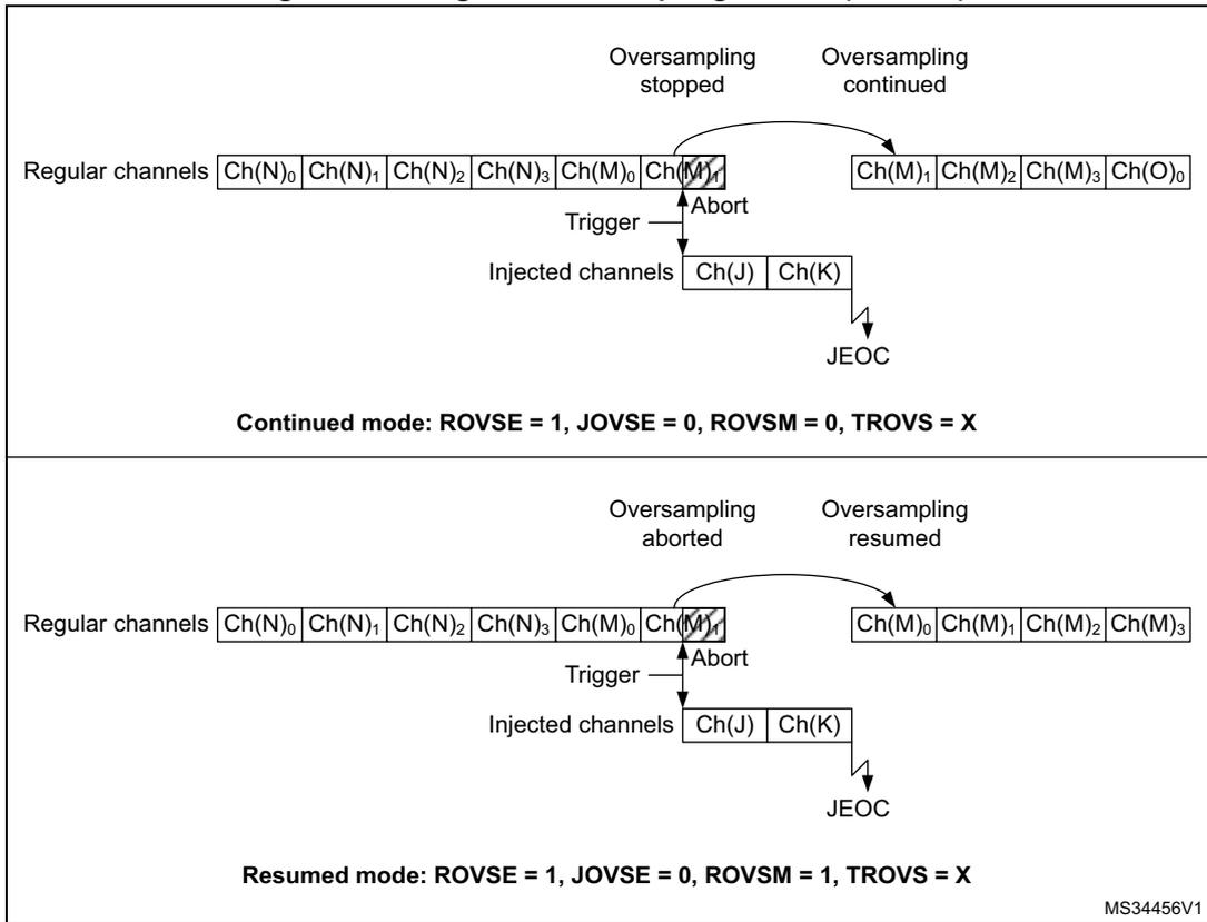 Figure 255: Regular oversampling modes (4x ratio). The diagram is split into two parts: Continued mode and Resumed mode. In Continued mode (ROVSE = 1, JOVSE = 0, ROVSM = 0, TROVS = X), a sequence of regular channels Ch(N)0-3 and Ch(M)0-1 is interrupted by a trigger for injected channels Ch(J) and Ch(K). The regular oversampling is stopped and then continued from the next sample in the sequence (Ch(M)1) after the injected sequence finishes (JEOC). In Resumed mode (ROVSE = 1, JOVSE = 0, ROVSM = 1, TROVS = X), the regular oversampling is aborted and then resumed from the beginning of the current oversampling group (Ch(M)0) after the injected sequence finishes.