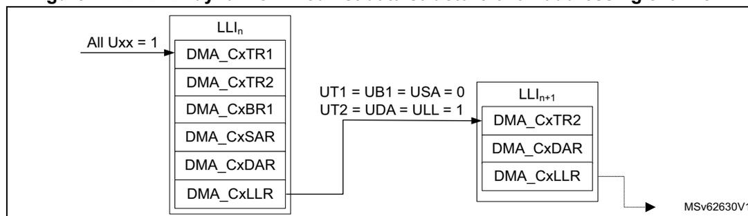 Diagram illustrating the LPDMA dynamic linked-list data structure of an addressing channel x. It shows two linked-list items, LLI_n and LLI_{n+1}, in memory. LLI_n contains DMA_CxTR1, DMA_CxTR2, DMA_CxBR1, DMA_CxSAR, DMA_CxDAR, and DMA_CxLLR. An arrow labeled 'All Uxx = 1' points to LLI_n. An arrow from the DMA_CxLLR field of LLI_n points to LLI_{n+1}, with the condition 'UT1 = UB1 = USA = 0' and 'UT2 = UDA = ULL = 1'. LLI_{n+1} contains DMA_CxTR2, DMA_CxDAR, and DMA_CxLLR. A dashed arrow points from the DMA_CxLLR field of LLI_{n+1} to the text 'MSv62630V1'.