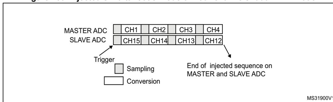 Diagram illustrating Injected simultaneous mode on four channels for dual ADC mode. It shows two ADCs, MASTER ADC and SLAVE ADC, each with four channels. The MASTER ADC channels are CH1, CH2, CH3, and CH4. The SLAVE ADC channels are CH15, CH14, CH13, and CH12. A 'Trigger' event initiates the sequence. A legend indicates that a light gray box represents 'Sampling' and a white box represents 'Conversion'. Arrows show the sequence of conversions for both ADCs, ending at 'End of injected sequence on MASTER and SLAVE ADC'. The diagram is labeled MS31900V1.