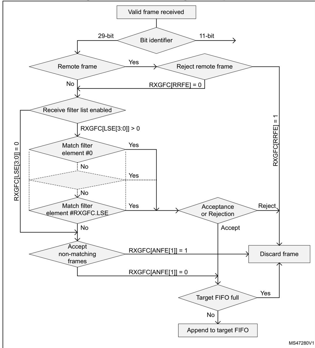Flowchart of the extended message ID filter path. It starts with 'Valid frame received', which splits into a '29-bit Bit identifier' and an '11-bit' output. The 29-bit identifier goes to a 'Remote frame' decision. If 'Yes', it goes to 'Reject remote frame'. If 'No', it checks 'RXGFC[RRFE] == 0'. If true, it goes to 'Receive filter list enabled'. If false, it goes to 'Discard frame'. From 'Receive filter list enabled', if 'RXGFC[LSE[3:0]] > 0', it enters a loop of 'Match filter element' checks (#0 to #RXGFC.LSE). If any match, it goes to 'Acceptance or Rejection'. If no match, it goes to 'Accept non-matching frames'. If 'RXGFC[ANFE[1]] == 1', it goes to 'Discard frame'. If 'RXGFC[ANFE[1]] == 0', it checks 'Target FIFO full'. If full, it goes to 'Discard frame'. If not full, it goes to 'Append to target FIFO'. A vertical label 'RXGFC[LSE[3:0]] == 0' is on the left side of the filter loop.