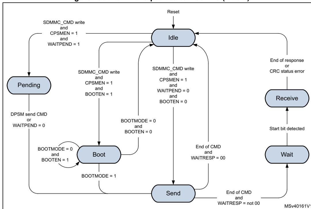 Figure 195. Command path state machine (CPSM) state transition diagram. The diagram shows five states: Idle, Pending, Boot, Send, and Wait. Transitions are triggered by specific conditions related to SDMMC registers and signals.
