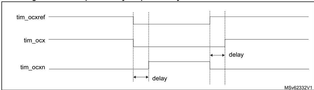 Timing diagram showing three signals: tim_ocxref, tim_ocx, and tim_ocxn. tim_ocxref is a periodic square wave. tim_ocx is a delayed version of tim_ocxref, with its rising edge delayed by 'delay' from the reference rising edge. tim_ocxn is the inverse of tim_ocx, with its falling edge delayed by 'delay' from the reference falling edge. The diagram illustrates symmetrical dead-time insertion. A small text 'MSv62332V1' is visible in the bottom right corner of the diagram area.