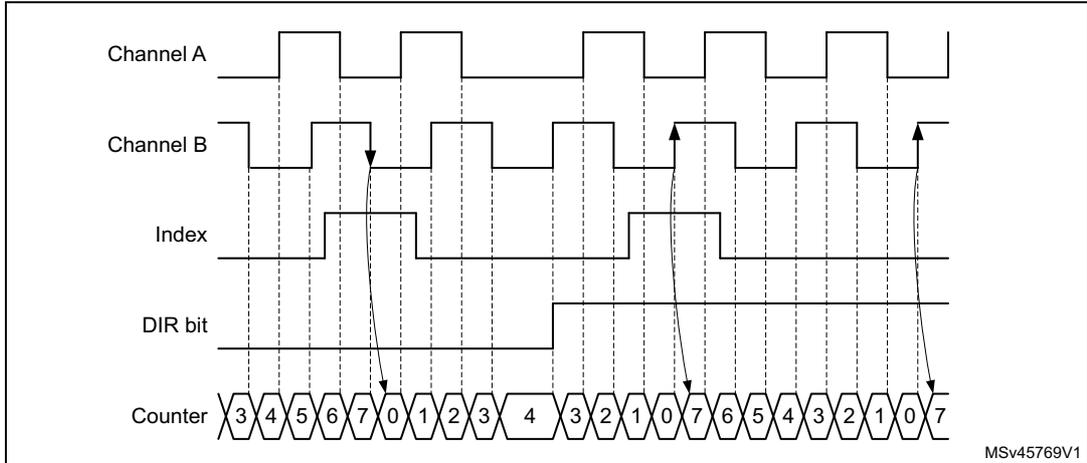 Timing diagram for Figure 656 showing Channel A, Channel B, Index, DIR bit, and Counter signals. The counter sequence is 3, 4, 5, 6, 7, 0, 1, 2, 3, 4, 3, 2, 1, 0, 7, 6, 5, 4, 3, 2, 1, 0, 7. Arrows indicate index events at specific transitions.
