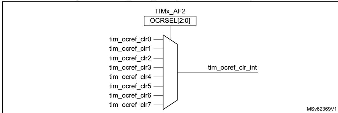 Diagram of the tim_ocref_clr input selection multiplexer. A multiplexer block is shown with eight inputs labeled tim_ocref_clr0 through tim_ocref_clr7. The selection is controlled by a register labeled TIMx_AF2 containing the OCRSEL[2:0] bits. The output of the multiplexer is labeled tim_ocref_clr_int. The diagram is labeled MSv62369V1 in the bottom right corner.