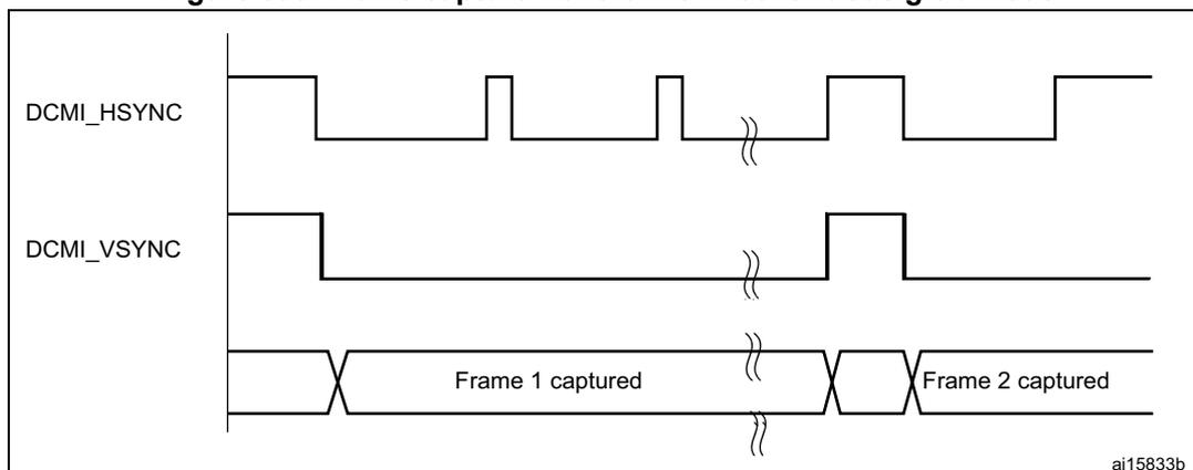 Figure 396: Frame capture waveforms in continuous grab mode. The diagram shows three timing diagrams. The top diagram is DCMI_HSYNC, showing a periodic signal with active low pulses. The middle diagram is DCMI_VSYNC, showing a signal that goes low for one frame and then returns high. The bottom diagram shows the captured data, with 'Frame 1 captured' and 'Frame 2 captured' indicated by trapezoidal shapes representing the data stream. There are break symbols (double slashes) in the middle of each signal line to indicate time gaps.