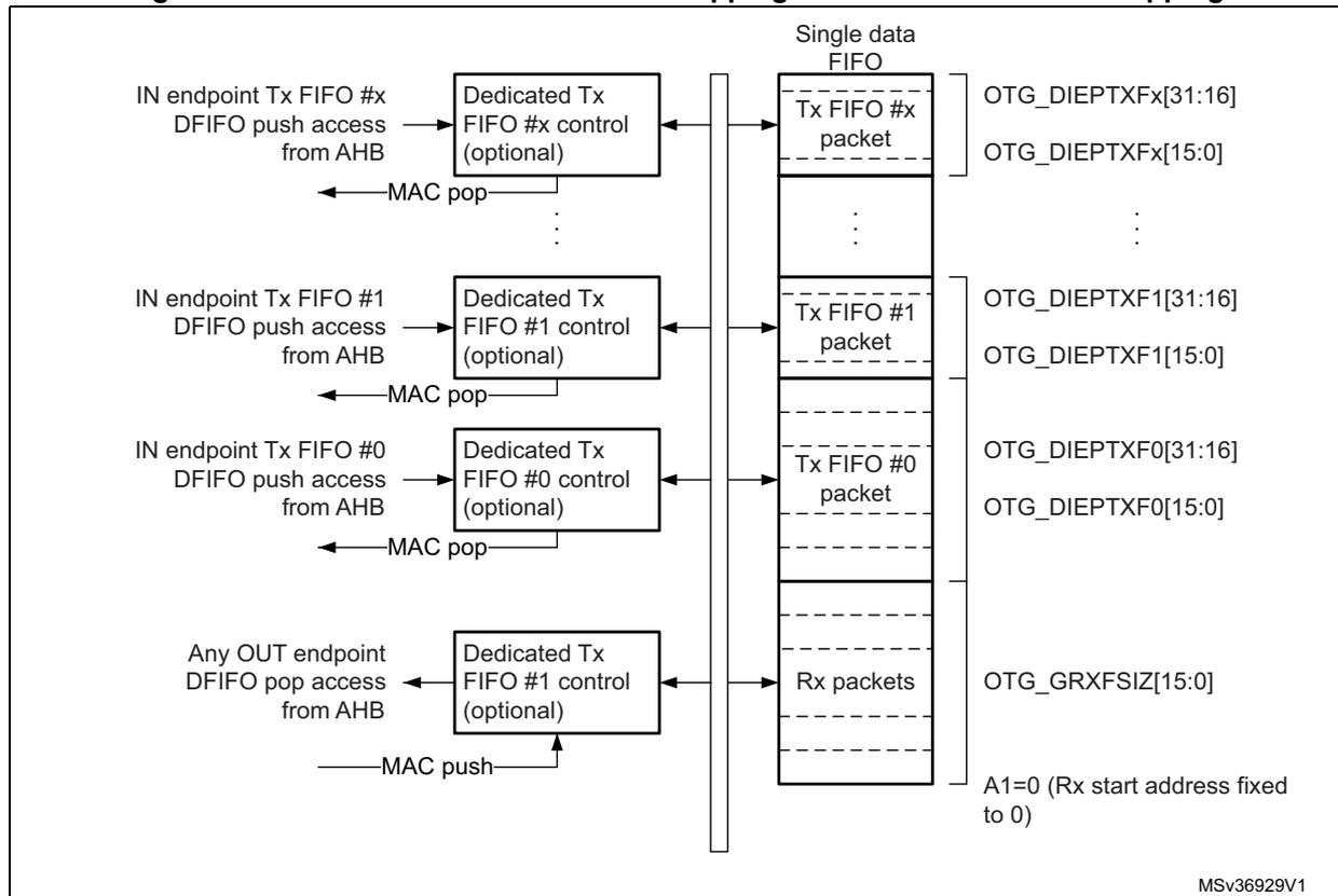 Diagram of Device-mode FIFO address mapping and AHB FIFO access mapping. It shows the mapping of IN endpoint Tx FIFOs and OUT endpoint Rx FIFOs to OTG registers. IN endpoints 0, 1, and #x have dedicated control blocks and map to OTG_DIEPTXF registers. OUT endpoints share a single Rx FIFO that maps to OTG_GRXFSIZ. AHB access is via DFIFO push/pop. MAC pop/push is also shown.