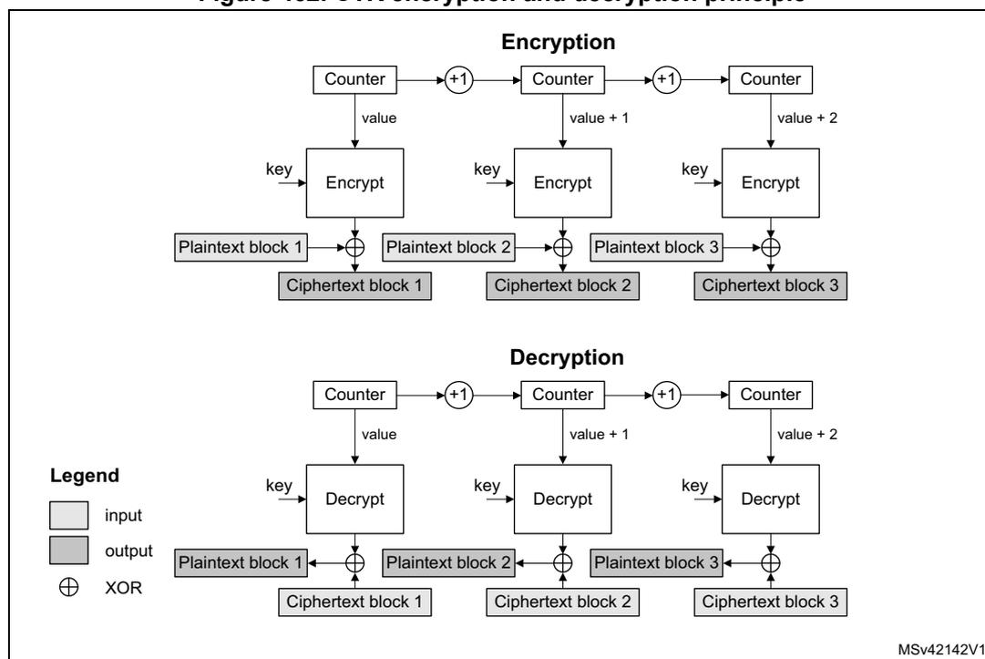 Diagram illustrating the CTR encryption and decryption principle. The diagram is divided into two horizontal sections: 'Encryption' and 'Decryption'. In the 'Encryption' section, a sequence of three 'Counter' blocks is shown. The first Counter block outputs 'value', the second 'value + 1', and the third 'value + 2'. Each Counter output is fed into an 'Encrypt' block along with a 'key'. The output of each 'Encrypt' block is XORed (indicated by a circle with a cross) with a corresponding 'Plaintext block' (1, 2, or 3) to produce a 'Ciphertext block' (1, 2, or 3). In the 'Decryption' section, the same sequence of 'Counter' blocks and 'key' inputs is used, but the 'Encrypt' blocks are replaced by 'Decrypt' blocks. The output of each 'Decrypt' block is XORed with a corresponding 'Ciphertext block' (1, 2, or 3) to produce the original 'Plaintext block' (1, 2, or 3). A 'Legend' on the left indicates that light gray boxes represent 'input', dark gray boxes represent 'output', and the circle with a cross represents 'XOR'. The diagram is labeled 'MSv42142V1' in the bottom right corner.