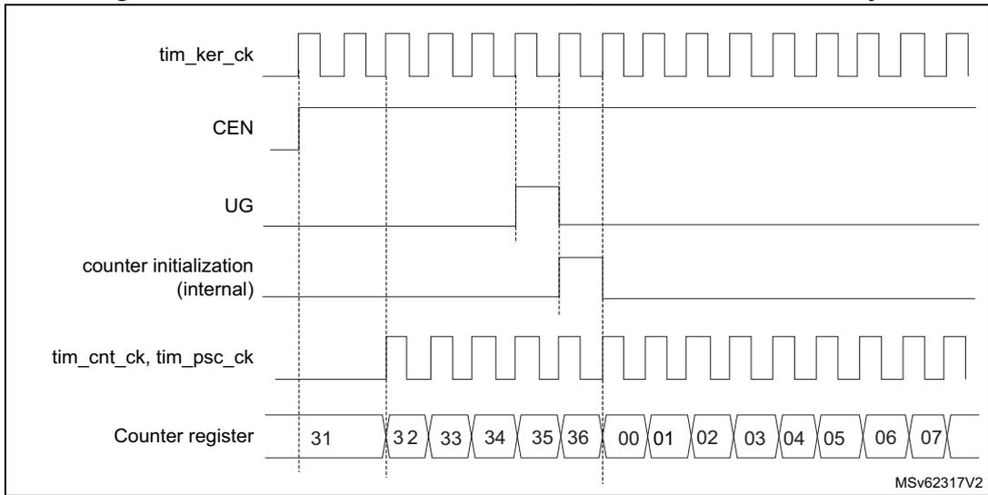 Timing diagram showing control signals and counter register values. The signals shown are tim_ker_ck (internal clock), CEN (counter enable), UG (update generation), counter initialization (internal), tim_cnt_ck and tim_psc_ck (counter and prescaler clock), and the Counter register values. The counter register values are shown as a sequence: 31, 32, 33, 34, 35, 36, 00, 01, 02, 03, 04, 05, 06, 07. Vertical dashed lines indicate the relationship between clock edges and counter value changes.