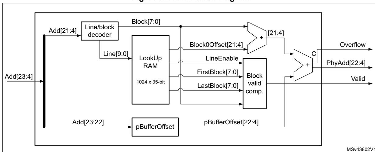 Figure 99. MMU block diagram. The diagram shows the internal architecture of the MMU. An input address Add[23:4] is split into three main components: a Line/block decoder, a LookUp RAM, and a pBufferOffset block. The Line/block decoder takes Add[21:4] and produces Block[7:0] and Line[9:0]. The LookUp RAM is a 1024 x 35-bit memory that takes Line[9:0] and produces Block0Offset[21:4], LineEnable, FirstBlock[7:0], and LastBlock[7:0]. The pBufferOffset block takes Add[23:22] and produces pBufferOffset[22:4]. The Block0Offset[21:4] and pBufferOffset[22:4] are summed at an adder to produce a 21:4 bit value. This value is then compared with LineEnable, FirstBlock[7:0], and LastBlock[7:0] in a Block valid comp. block. The output of the comparator is passed through a second adder (labeled 'C') to produce the final outputs: Overflow, PhyAdd[22:4], and Valid.