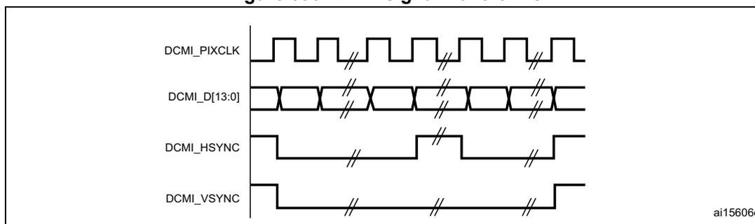 Figure 393. DCMI signal waveforms. The diagram shows four signal lines over time. DCMI_PIXCLK is a periodic square wave. DCMI_D[13:0] is a multi-bit data bus that changes state on the falling edges of DCMI_PIXCLK. DCMI_HSYNC is a horizontal sync signal that goes low for a short duration. DCMI_VSYNC is a vertical sync signal that goes low for a longer duration. The signals are labeled on the left, and the diagram is identified by the code 'ai15606c' in the bottom right corner.