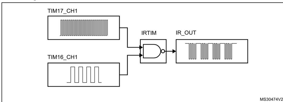 Figure 765: IRTIM internal hardware connections with TIM16 and TIM17. The diagram shows two input waveforms, TIM17_CH1 (a high-frequency carrier) and TIM16_CH1 (a modulation envelope), entering an IRTIM block. The IRTIM block is connected to an IR_OUT pin, which outputs a modulated infrared signal. The diagram is labeled MS30474V2.