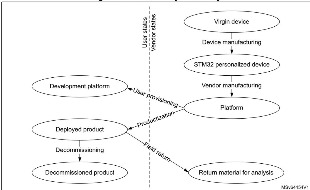 Figure 14. Device life-cycle security diagram showing the flow from Virgin device to Decommissioned product, split into User states and Vendor states.