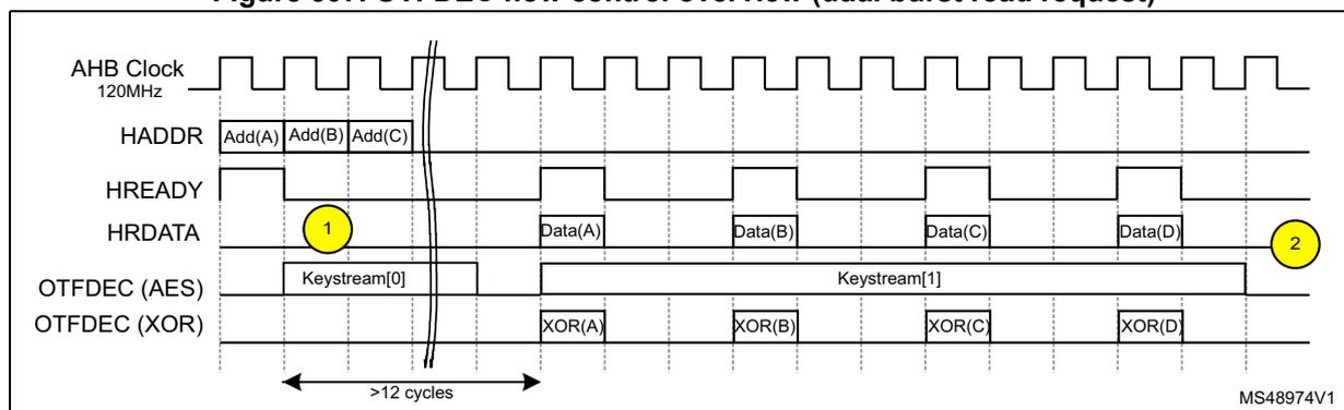 Timing diagram showing the flow control management of an INCR4 AHB burst. The diagram includes signals for AHB Clock (120MHz), HADDR (Add(A), Add(B), Add(C)), HREADY, HRDATA (Data(A), Data(B), Data(C), Data(D)), OTFDEC (AES) (Keystream[0], Keystream[1]), and OTFDEC (XOR) (XOR(A), XOR(B), XOR(C), XOR(D)). The diagram shows that the OTFDEC (XOR) output is delayed by 12 cycles relative to the HRDATA input. Two yellow circles with numbers 1 and 2 indicate key points in the sequence: 1 is at the start of the first data burst, and 2 is at the end of the fourth data burst. A double slash on the HADDR signal indicates a jump in time.