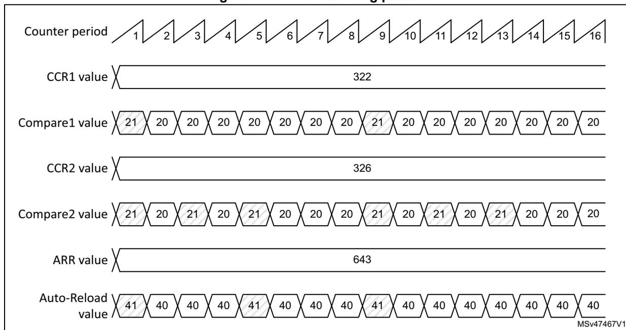 Figure 705. PWM dithering pattern diagram showing six horizontal timelines over 16 counter periods. 1. Counter period: Sawtooth wave from 1 to 16. 2. CCR1 value: Constant at 322. 3. Compare1 value: 21, 20, 20, 20, 20, 20, 20, 20, 21, 20, 20, 20, 20, 20, 20, 20. 4. CCR2 value: Constant at 326. 5. Compare2 value: 21, 20, 21, 20, 21, 20, 20, 20, 21, 20, 21, 20, 21, 20, 20, 20. 6. ARR value: 41, 40, 40, 40, 41, 40, 40, 40, 41, 40, 40, 40, 40, 40, 40, 40. MSV47467V1