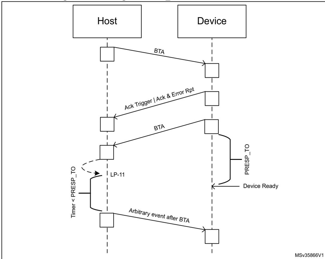 Timing diagram showing Host and Device interaction with BTA, Ack Trigger, LP-11, PRESP_TO, and Device Ready signals.