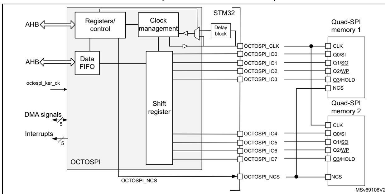 Figure 146: OCTOSPI block diagram in dual-quad configuration for STM32U535/545 devices. This diagram is similar to Figure 145 but shows two Quad-SPI memories. The OCTOSPI pins are split between the two memories. The first memory is connected to OCTOSPI_CLK, OCTOSPI_IO0, OCTOSPI_IO1, OCTOSPI_IO2, OCTOSPI_IO3, and OCTOSPI_NCS. The second memory is connected to OCTOSPI_IO4, OCTOSPI_IO5, OCTOSPI_IO6, OCTOSPI_IO7, and OCTOSPI_NCS. The OCTOSPI_CLK pin is connected to the CLK pin of the first memory. The OCTOSPI_IO0, OCTOSPI_IO1, OCTOSPI_IO2, and OCTOSPI_IO3 pins are connected to the Q0/SI, Q1/SQ, Q2/WP, and Q3/HOLD pins of the first memory. The OCTOSPI_IO4, OCTOSPI_IO5, OCTOSPI_IO6, and OCTOSPI_IO7 pins are connected to the Q0/SI, Q1/SQ, Q2/WP, and Q3/HOLD pins of the second memory. The OCTOSPI_NCS pin is connected to the NCS pins of both memories. The internal architecture of the OCTOSPI interface remains the same as in Figure 145.