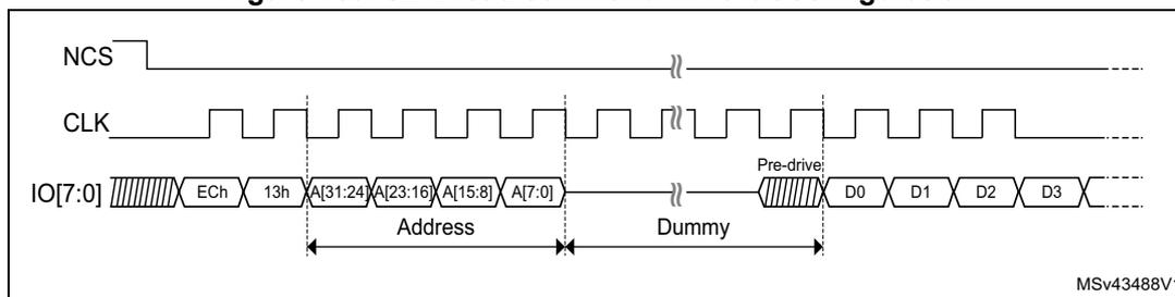 Timing diagram for SDR read command in 16-bit configuration. The diagram shows the relationship between NCS (active low), CLK (clock), and IO[7:0] (data lines). The sequence starts with NCS going low. CLK is shown as a square wave. IO[7:0] is used for the command and address. The command is 'ECh' (hex) followed by '13h' (hex). The address is split into four 16-bit segments: A[31:24], A[23:16], A[15:8], and A[7:0]. These are followed by a 'Dummy' phase consisting of four 16-bit segments (D0, D1, D2, D3). The data is then sent in 16-bit configuration mode over IO[15:0]. The diagram is labeled 'MSv43488V1'.