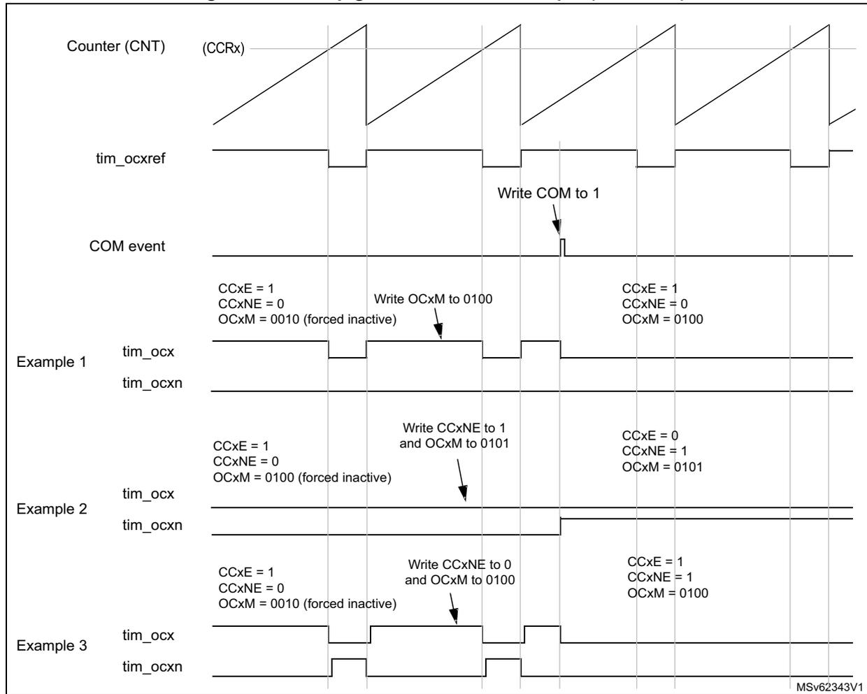 Timing diagram for 6-step generation, COM example (OSSR = 1). The diagram shows the relationship between the Counter (CNT), tim_ocxref, COM event, and three examples of tim_ocx and tim_ocxn output waveforms. The counter (CCRx) is shown as a sawtooth wave. The tim_ocxref signal is a periodic square wave. The COM event is a narrow pulse. Example 1 shows tim_ocx and tim_ocxn outputs with initial settings CCxE = 1, CCxNE = 0, OCxM = 0010 (forced inactive). After writing OCxM to 0100, the outputs change. Example 2 shows tim_ocx and tim_ocxn outputs with initial settings CCxE = 1, CCxNE = 0, OCxM = 0100 (forced inactive). After writing CCxNE to 1 and OCxM to 0101, the outputs change. Example 3 shows tim_ocx and tim_ocxn outputs with initial settings CCxE = 1, CCxNE = 0, OCxM = 0010 (forced inactive). After writing CCxNE to 0 and OCxM to 0100, the outputs change. The diagram is labeled MSv62343V1.