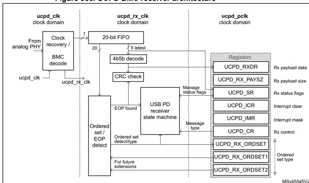 Figure 955. UCPD BMC receiver architecture diagram showing the flow from analog PHY through clock recovery, BMC decode, 20-bit FIFO, 4b5b decode, CRC check, and USB PD receiver state machine to various registers. The diagram is divided into three clock domains: ucpd_clk, ucpd_rx_clk, and ucpd_pclk.