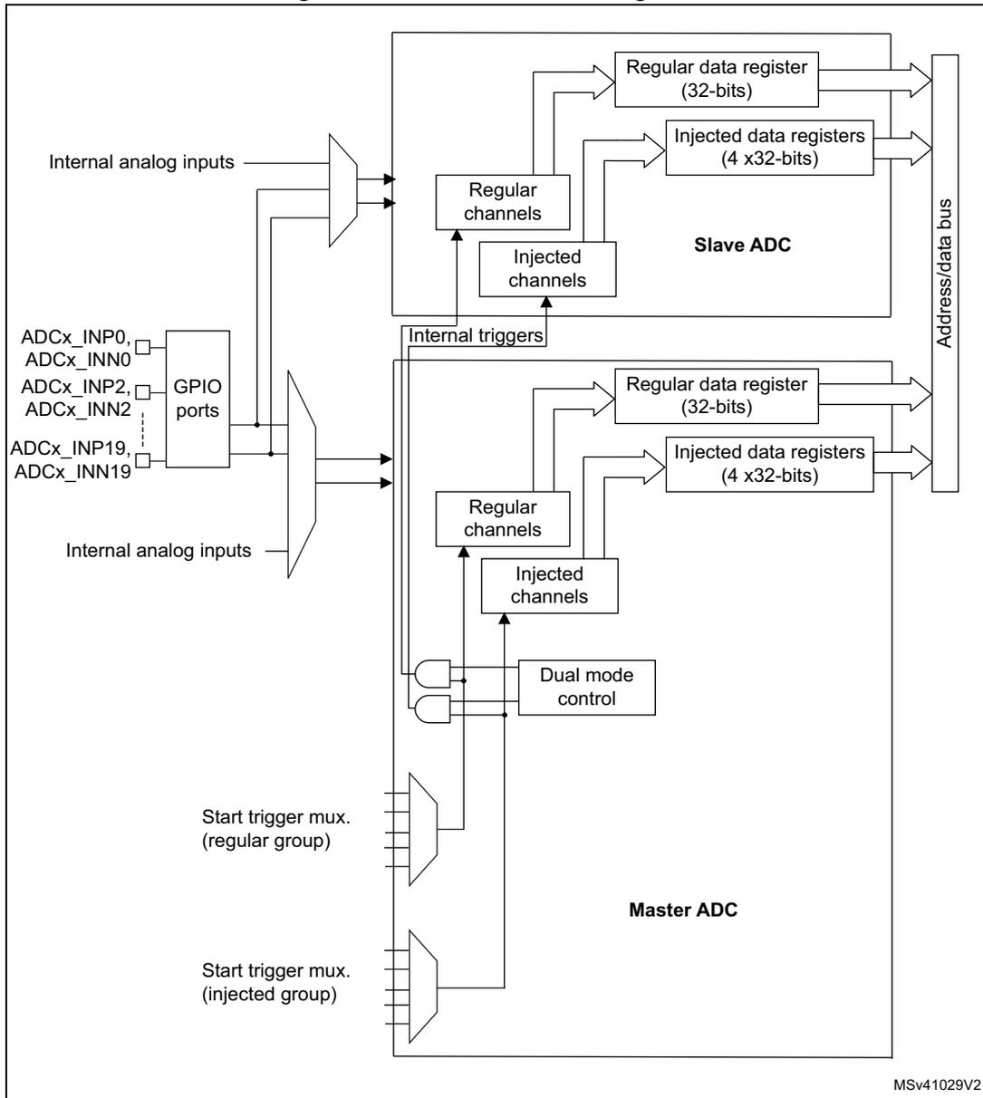 Dual ADC block diagram showing Master ADC and Slave ADC components, their registers, and input sources.