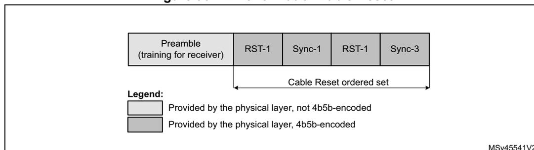 Figure 951. Line format of Cable Reset diagram showing the sequence of fields: Preamble (training for receiver), RST-1, Sync-1, RST-1, and Sync-3. The last four fields (RST-1, Sync-1, RST-1, Sync-3) are grouped as the 'Cable Reset ordered set'. A legend indicates that the Preamble is provided by the physical layer and is not 4b5b-encoded (white box), while the other fields are provided by the physical layer and are 4b5b-encoded (gray box). The diagram is labeled MSv45541V2.