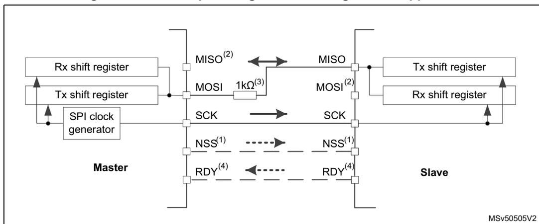 Diagram of a half-duplex single master/single slave SPI application. The Master side includes an Rx shift register, a Tx shift register, and an SPI clock generator connected to the SCK pin. The Slave side includes a Tx shift register and an Rx shift register. The MISO pin on the Master is connected to the MOSI pin on the Slave through a 1kΩ resistor. The NSS pin on the Master is connected to the NSS pin on the Slave. The RDY pin on the Slave is connected to the RDY pin on the Master. The diagram shows data flow from the Master's Tx shift register to the Slave's Rx shift register, and from the Slave's Tx shift register to the Master's Rx shift register. The diagram is labeled MSv50505V2.