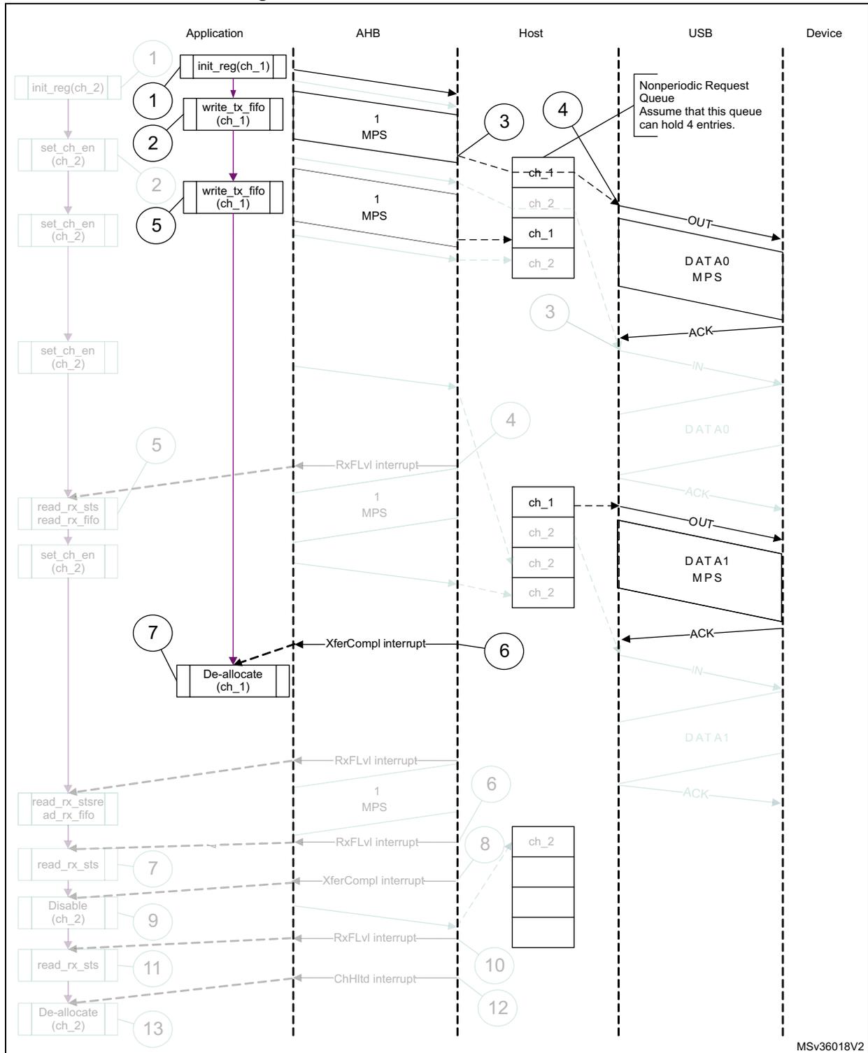 Sequence diagram showing the interaction between Application, AHB, Host, USB, and Device for a normal bulk/control OUT/SETUP transfer. The diagram includes numbered steps (1-13) and various USB signals like OUT, DATA0, ACK, IN, and interrupts like RxFLvl, XferCompl, and ChHltd.
