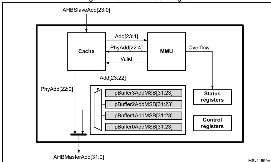 Figure 96. GFXMMU block diagram. The diagram shows the internal architecture of the GFXMMU. An external address AHBSlaveAdd[23:0] is input to the Cache block. The Cache block outputs Add[23:4] and PhyAdd[22:4] to the MMU block, and receives a Valid signal from the MMU. The MMU block outputs an Overflow signal to the Status registers. The Cache block also outputs PhyAdd[22:0] to the output multiplexer and Add[23:22] to the pBuffer address registers. The output multiplexer selects between the Cache's PhyAdd[22:0] and one of the pBuffer address registers (pBuffer0AddMSB[31:23] to pBuffer3AddMSB[31:23]) to produce the final output AHBMasterAdd[31:0]. The pBuffer address registers are also connected to the Control registers. The Status registers and Control registers are shown as separate blocks on the right.