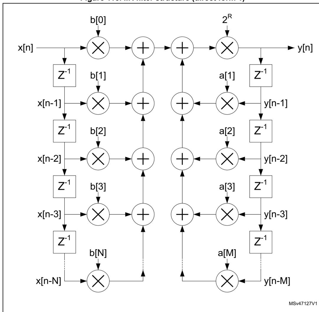 Block diagram of an IIR filter structure in direct form 1. The input x[n] is processed through a series of delay blocks (Z^-1) to produce x[n-1], x[n-2], x[n-3], and x[n-N]. Each delayed input is multiplied by a coefficient b[i] (b[0] through b[N]) and then summed. The output y[n] is also processed through a series of delay blocks (Z^-1) to produce y[n-1], y[n-2], y[n-3], and y[n-M]. Each delayed output is multiplied by a coefficient a[i] (a[1] through a[M]) and then summed. The final output y[n] is the sum of all the multiplied inputs and outputs, scaled by a gain factor 2^R. The diagram shows the flow of data from left to right, with feedback loops from the output back to the input through the delay blocks and coefficients.