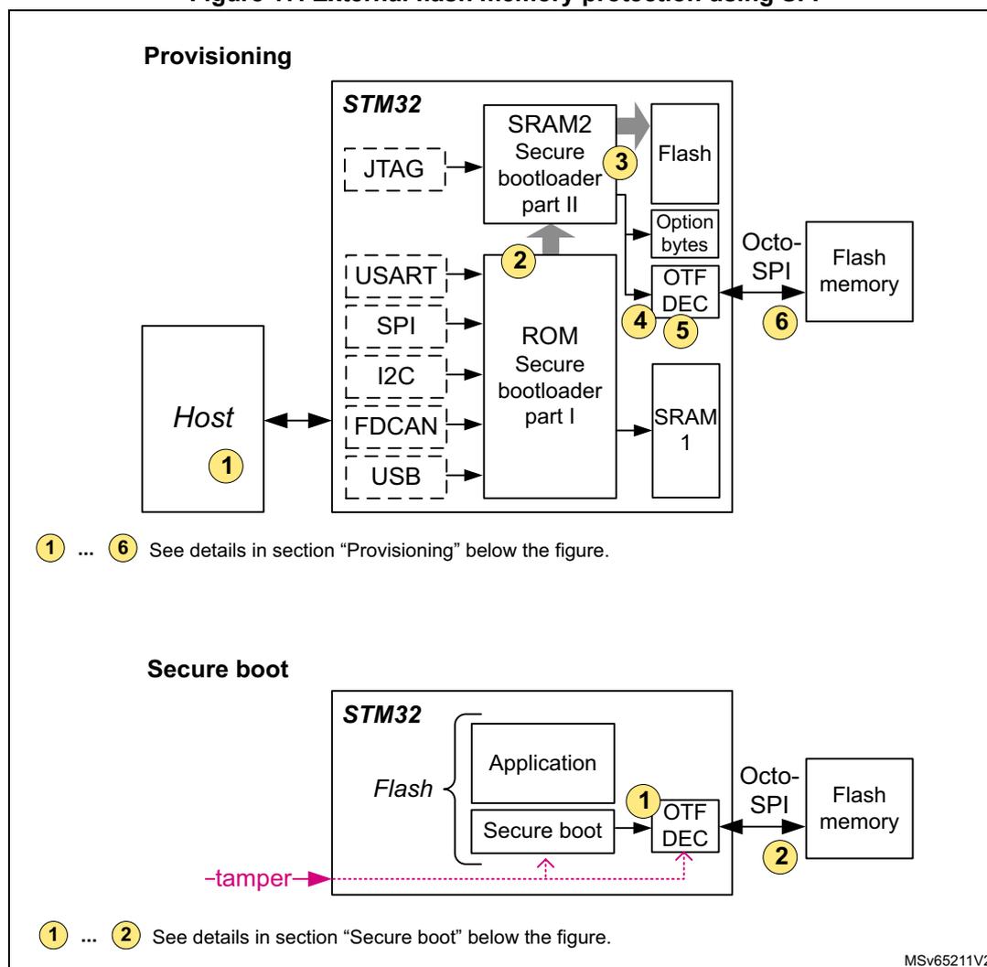 Figure 17. External flash memory protection using SFI. The diagram is divided into two sections: Provisioning and Secure boot. The Provisioning section shows a Host (1) connected to an STM32 microcontroller. The STM32 contains a ROM Secure bootloader part I (2), SRAM2 Secure bootloader part II (3), Flash, Option bytes, OTF DEC (4, 5), and SRAM 1. The STM32 is connected to an external Flash memory via an Octo-SPI interface (6). The Secure boot section shows the STM32 containing an Application and a Secure boot section within the Flash. The Secure boot section is connected to an OTF DEC (1) which is connected to an external Flash memory via an Octo-SPI interface (2). A tamper signal is shown entering the STM32.
