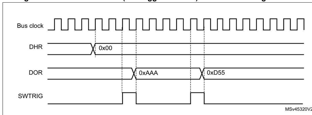 Timing diagram showing four signals over time: Bus clock (a periodic square wave), DHR (Digital Hold Register, showing a value of 0x00), DOR (Digital Output Register, showing values 0xAAA and 0xD55), and SWTRIG (Software Trigger, showing two pulses). The DOR signal changes its value from 0xAAA to 0xD55 upon the second SWTRIG pulse. The diagram is labeled MSv45320V2.